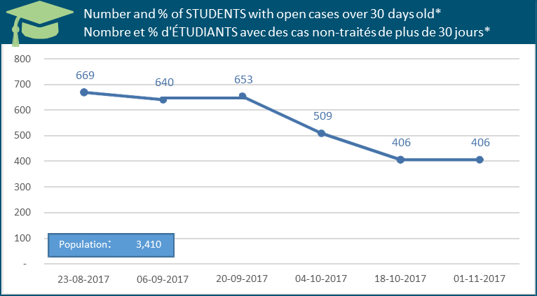 Nombre et pourcentage d’étudiants ayant des cas non traités datant de plus de 30 jours