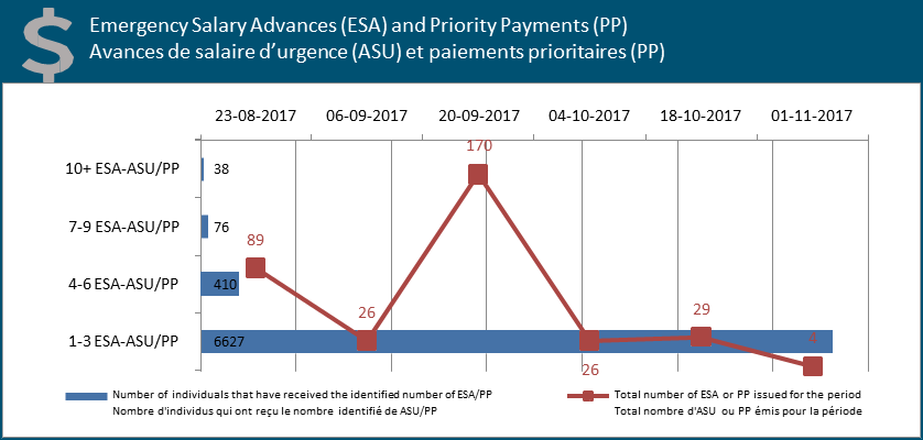Avances de salaire d’urgence (ASU) et paiements prioritaires (PP)