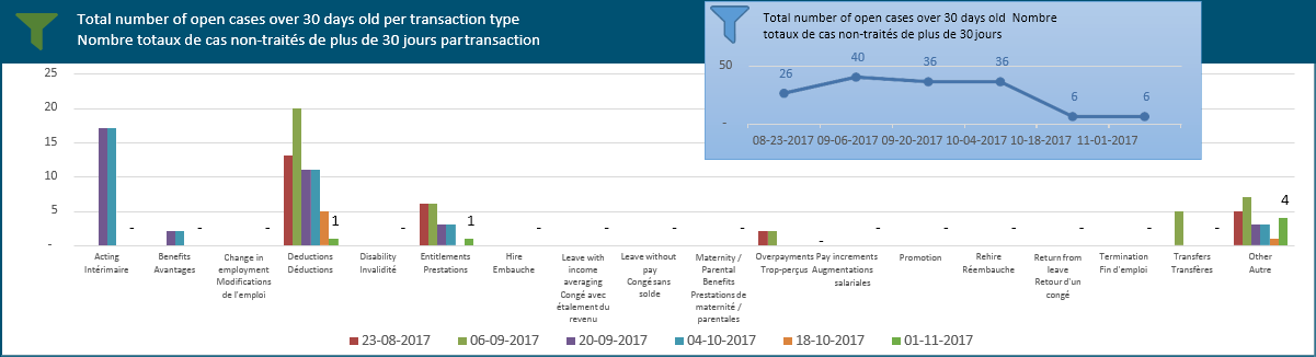 Nombre total de cas non traités datant de plus de 30 jours par transaction
