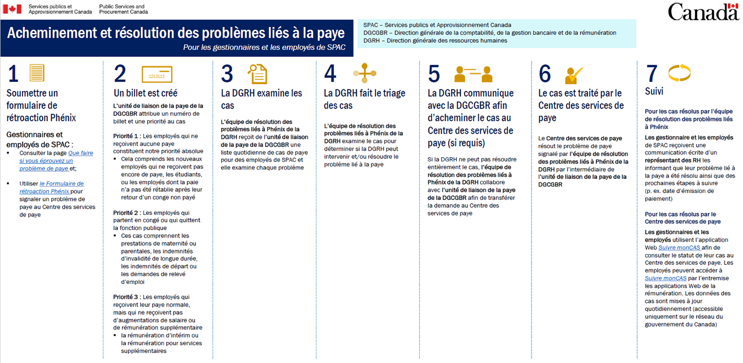 Tableau graphique à l’intention des gestionnaires et des employés de SPAC décrivant les sept étapes du processus d’acheminement et de résolution des problèmes de paye. Si votre clé maCLÉ ne fonctionne pas ou vous ne pouvez pas vous connecter à Phénix ou à Mes RHGC, communiquez avec le soutien technique au 1-866-995-6030 (heures d’ouverture : du lundi au vendredi, de 6 h à 21 h, heure de l’Est; samedi et dimanche, de 9 h à 17 h).