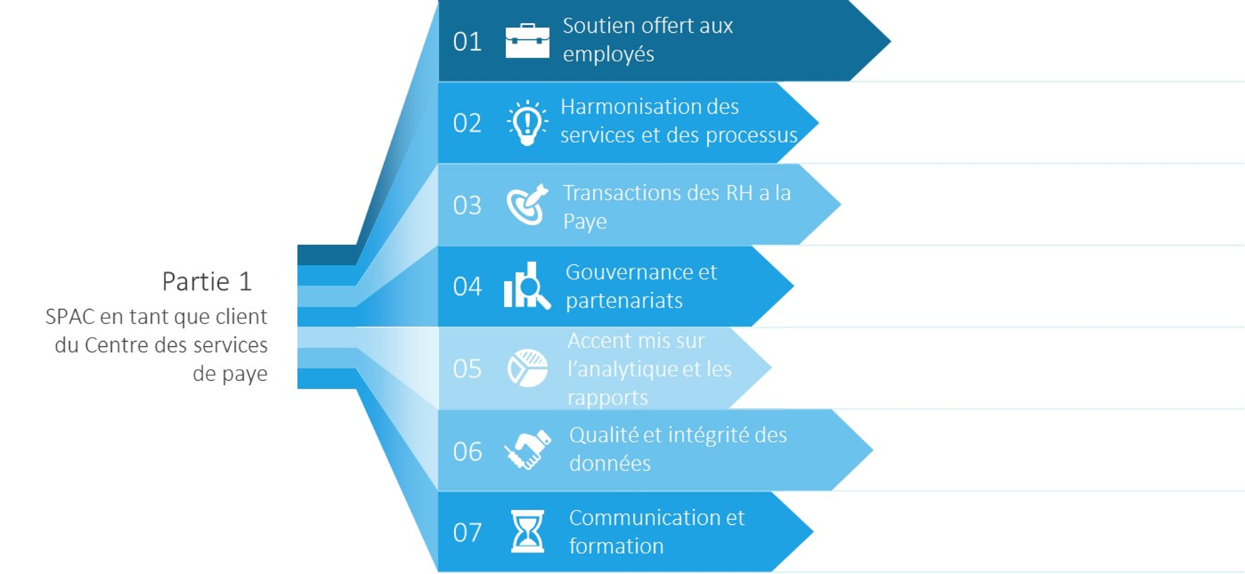 Infographie décrivant les sept catégories d’efforts que SPAC, à titre de client du Centre des services de paye, a déployés pour contribuer à la stabilisation des RH à la paye. Le nom de chaque catégorie et la description des efforts connexes figurent sous l’infographie.
