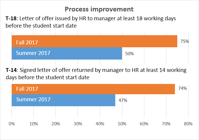 Two horizontal bar graphs depicting process improvements to  the student hiring process. The first graph shows a 25 percentage point  improvement in the Human Resources compliance rate for issuing a letter of  offer, from 50% in the summer to 75% in the fall of 2017.