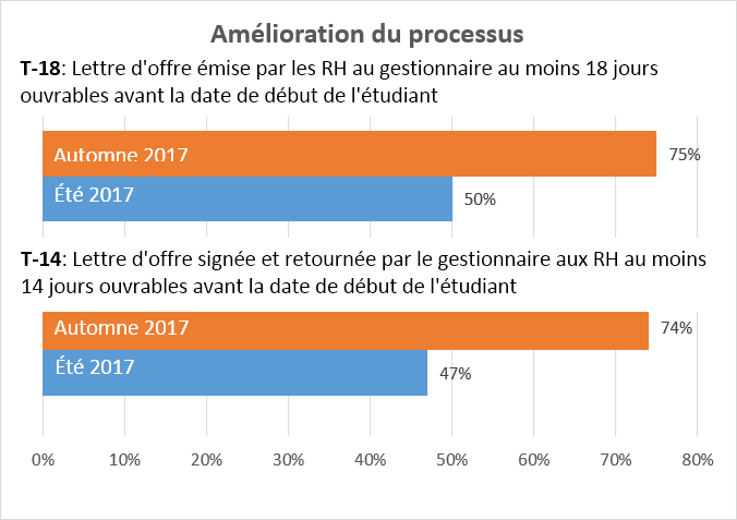 Deux diagrammes à barres horizontaux illustrant les améliorations apportées au processus de recrutement des étudiants. Le premier montre une amélioration de 25 % du taux de conformité des lettres d’offre des RH. Il passe de 50 % au cours de l’été à 75 % à l’automne 2017. 