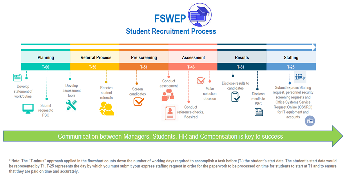 A 6-step flowchart that describes the stages, timelines and activities involved with hiring students. The key to a successful hiring process is communication between managers, students, HR and compensation.
