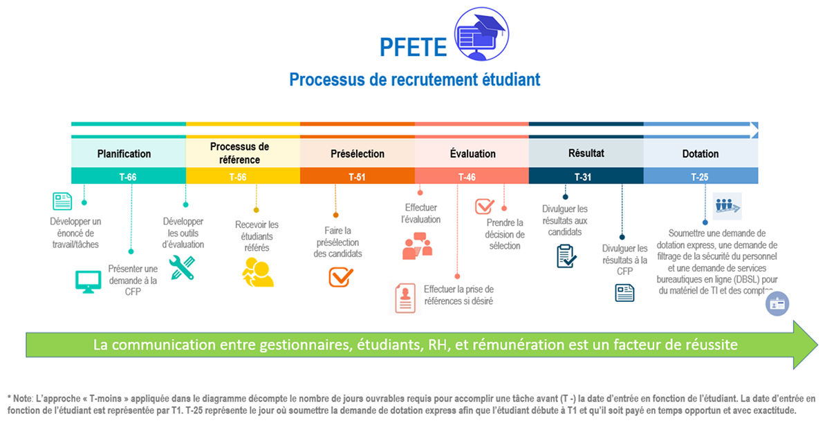 Diagramme de flux découpé en six éléments décrivant les étapes, les échéances et les activités liées à l’embauche des étudiants. Le secret d’un processus de recrutement réussi est une bonne communication entre les gestionnaires, les étudiants et les services de RH et de rémunération.