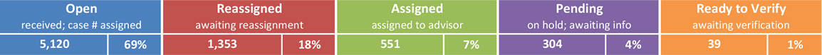 Case Status Profile