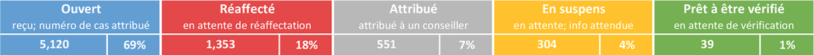 Profil du status des cas