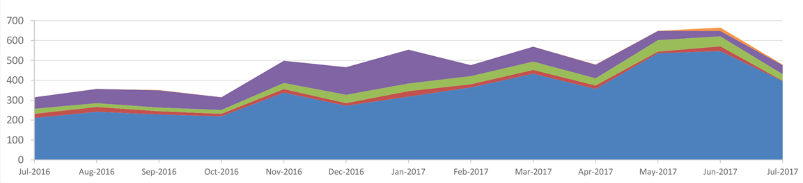 Cases Received by Month, by Status