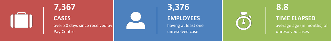 Pay Centre: Unresolved cases