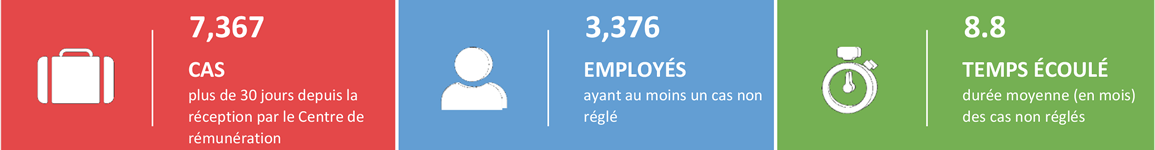 Centre des services de paye : cas non réglés