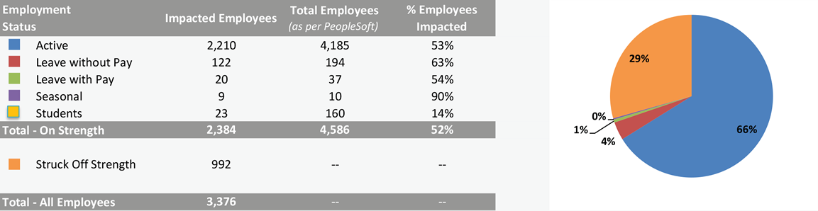 Impacted Employee Profile