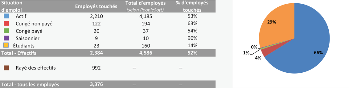 Profil des employés touchés