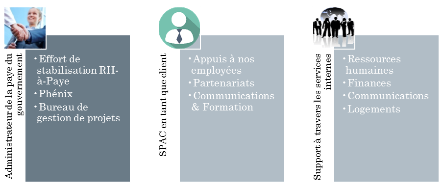 Cette infographique présente les trois piliers des activités de SPAC. 