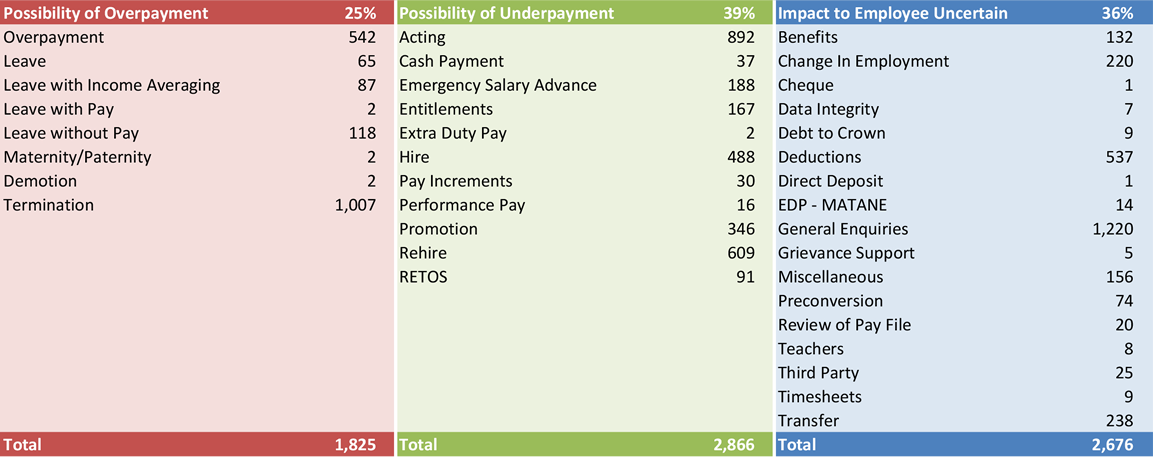 Cases by type