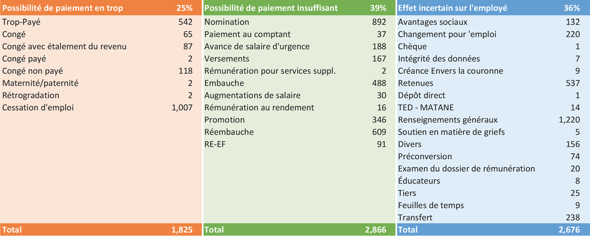 Cas par Type